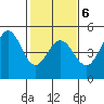 Fort Ross tide chart for Friday, February 6, 2026