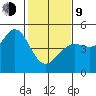 Fort Ross tide chart for Monday, February 9, 2026