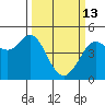 Fort Ross tide chart for Friday, March 13, 2026