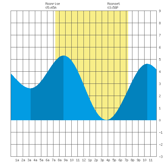 Fort Ross tide chart for Sunday, March 15, 2026