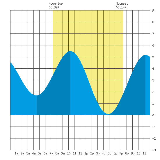 Fort Ross tide chart for Tuesday, March 17, 2026