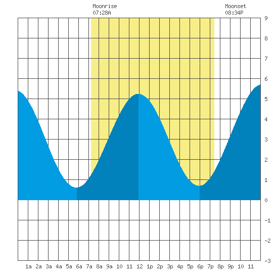 Fort Ross tide chart for Thursday, March 19, 2026