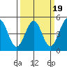 Fort Ross tide chart for Thursday, March 19, 2026