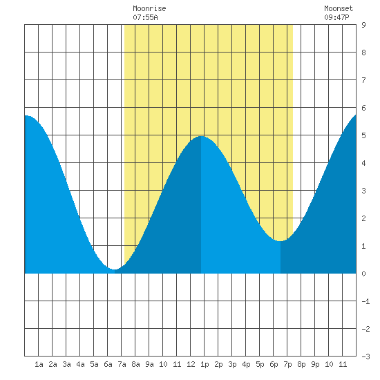Fort Ross tide chart for Friday, March 20, 2026