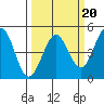 Fort Ross tide chart for Friday, March 20, 2026