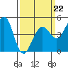 Fort Ross tide chart for Sunday, March 22, 2026