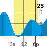 Fort Ross tide chart for Monday, March 23, 2026