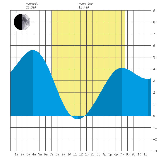 Fort Ross tide chart for Wednesday, March 25, 2026