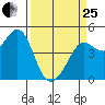 Fort Ross tide chart for Wednesday, March 25, 2026