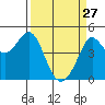 Fort Ross tide chart for Friday, March 27, 2026