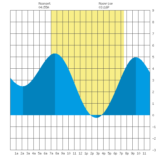 Fort Ross tide chart for Saturday, March 28, 2026