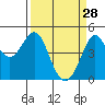 Fort Ross tide chart for Saturday, March 28, 2026