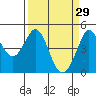 Fort Ross tide chart for Sunday, March 29, 2026