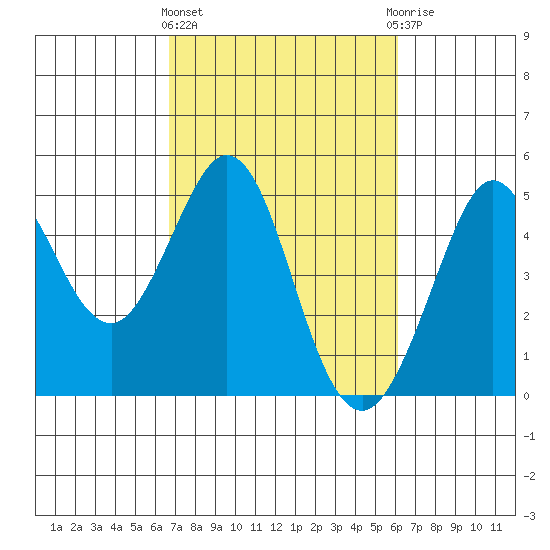 Fort Ross tide chart for Monday, March 2, 2026