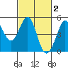 Fort Ross tide chart for Monday, March 2, 2026