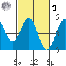 Fort Ross tide chart for Tuesday, March 3, 2026