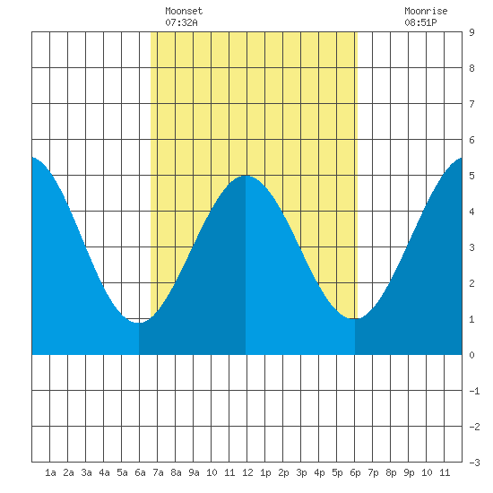 Fort Ross tide chart for Thursday, March 5, 2026