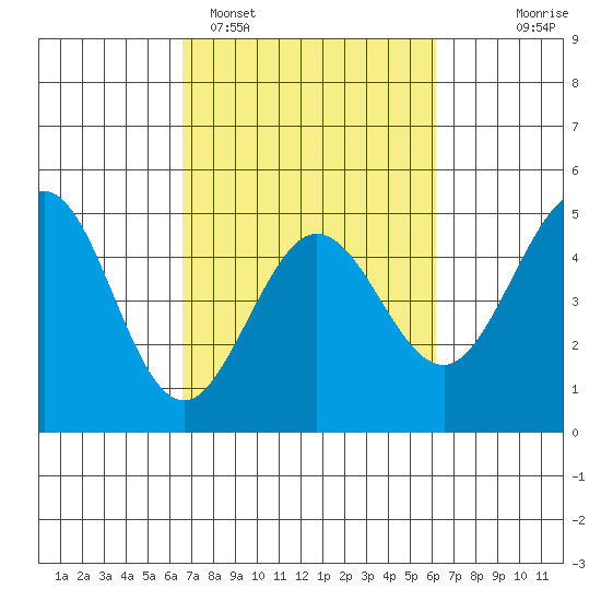 Fort Ross tide chart for Friday, March 6, 2026