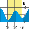 Fort Ross tide chart for Friday, March 6, 2026