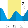 Fort Ross tide chart for Saturday, March 7, 2026
