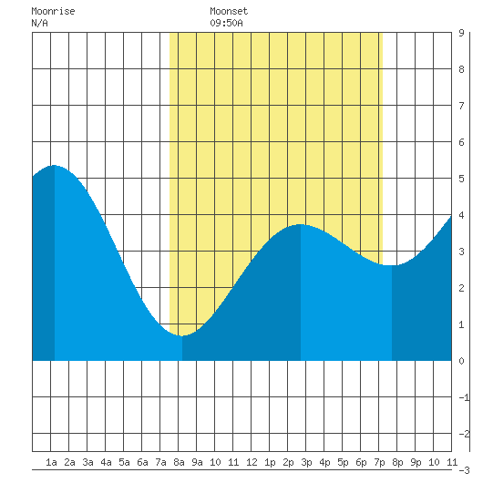 Fort Ross tide chart for Sunday, March 8, 2026