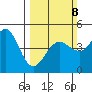 Fort Ross tide chart for Sunday, March 8, 2026