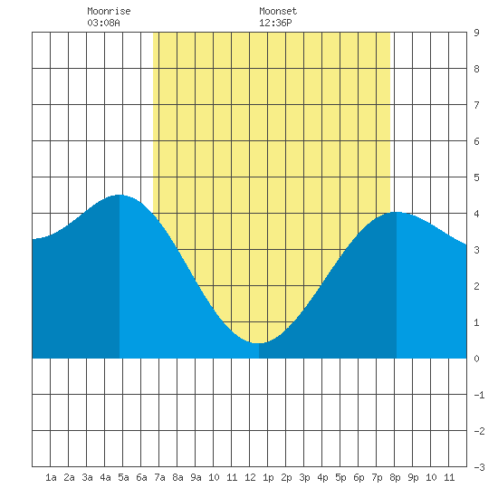 Fort Ross tide chart for Friday, April 10, 2026