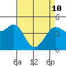 Fort Ross tide chart for Friday, April 10, 2026