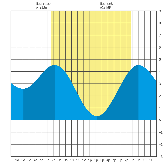 Fort Ross tide chart for Sunday, April 12, 2026