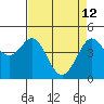Fort Ross tide chart for Sunday, April 12, 2026