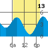 Fort Ross tide chart for Monday, April 13, 2026