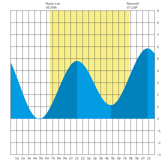 Fort Ross tide chart for Thursday, April 16, 2026