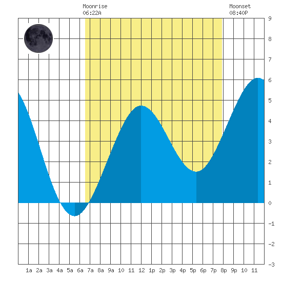 Fort Ross tide chart for Friday, April 17, 2026