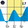 Fort Ross tide chart for Friday, April 17, 2026