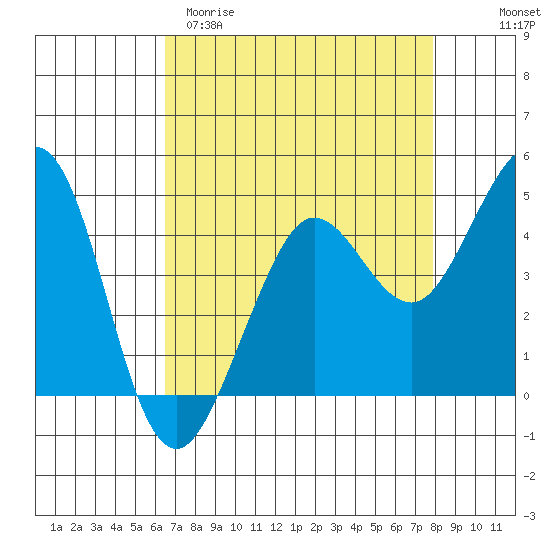 Fort Ross tide chart for Sunday, April 19, 2026