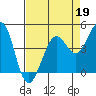 Fort Ross tide chart for Sunday, April 19, 2026