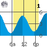 Fort Ross tide chart for Wednesday, April 1, 2026