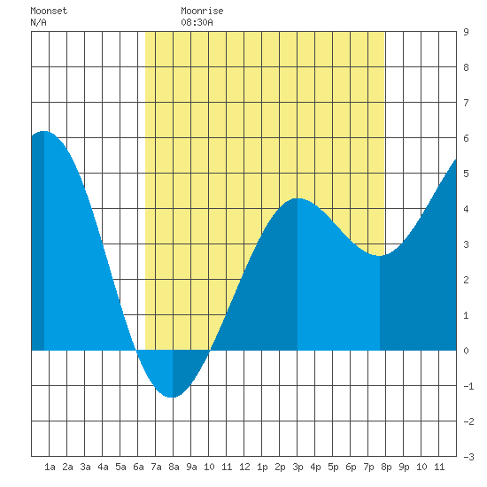 Fort Ross tide chart for Monday, April 20, 2026
