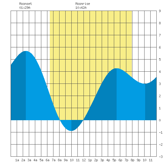 Fort Ross tide chart for Wednesday, April 22, 2026