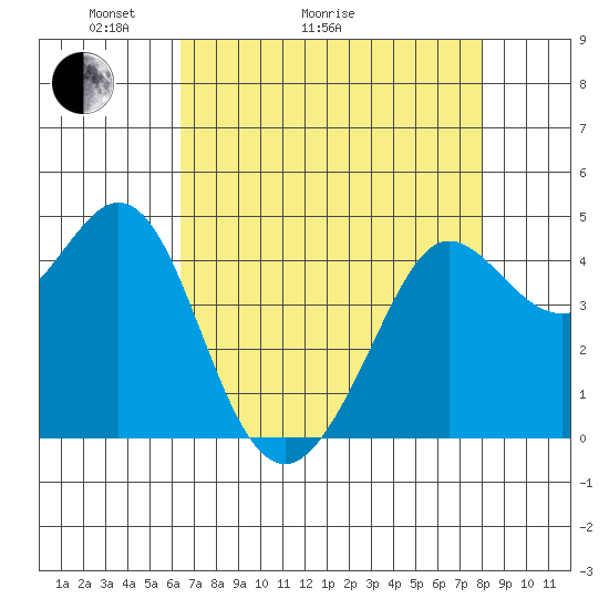 Fort Ross tide chart for Thursday, April 23, 2026