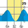 Fort Ross tide chart for Saturday, April 25, 2026