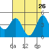 Fort Ross tide chart for Sunday, April 26, 2026
