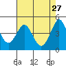 Fort Ross tide chart for Monday, April 27, 2026