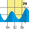 Fort Ross tide chart for Tuesday, April 28, 2026