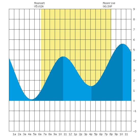 Fort Ross tide chart for Wednesday, April 29, 2026