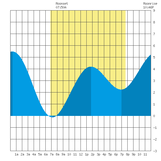 Fort Ross tide chart for Saturday, April 4, 2026