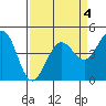 Fort Ross tide chart for Saturday, April 4, 2026