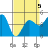 Fort Ross tide chart for Sunday, April 5, 2026