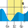 Fort Ross tide chart for Monday, April 6, 2026