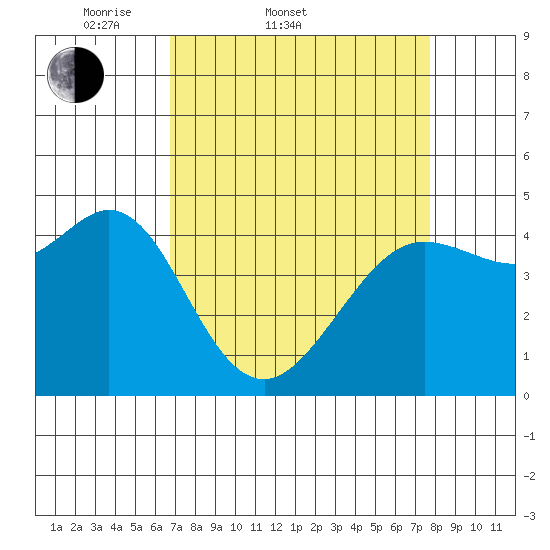 Fort Ross tide chart for Thursday, April 9, 2026